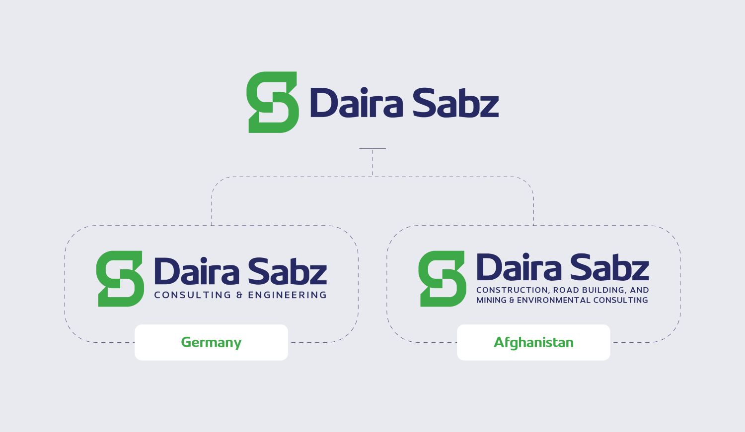 Daira Sabz company structure: Germany consulting and engineering, and Afghanistan construction, road building, and mining and environmental consulting